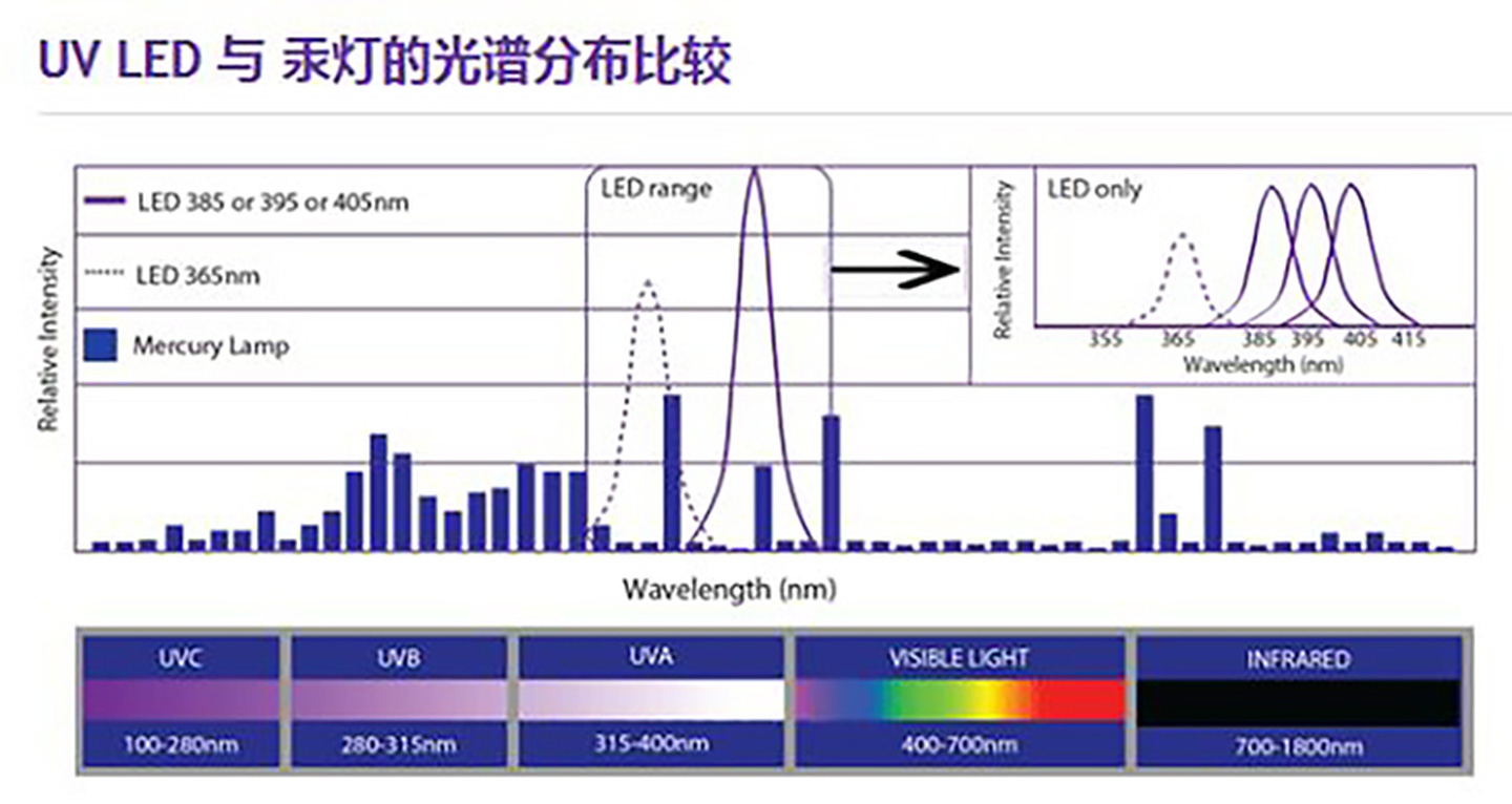 الفرق بين UV LED و UVLED